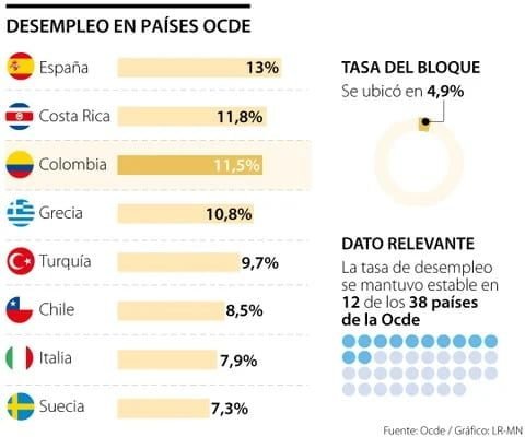 Colombia Es El Tercer País De La Ocde Con Mayor Tasa De Desempleo