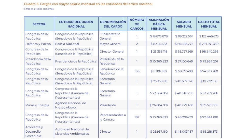 Cargos con mayor salario mensual en las entidades del orden nacional.