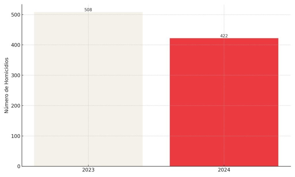 Gráfica que muestra la reducción del número de homicidios en Cali del primer semestre de 2023 al primer semestre de 2024, destacando una disminución del 17% en homicidios.