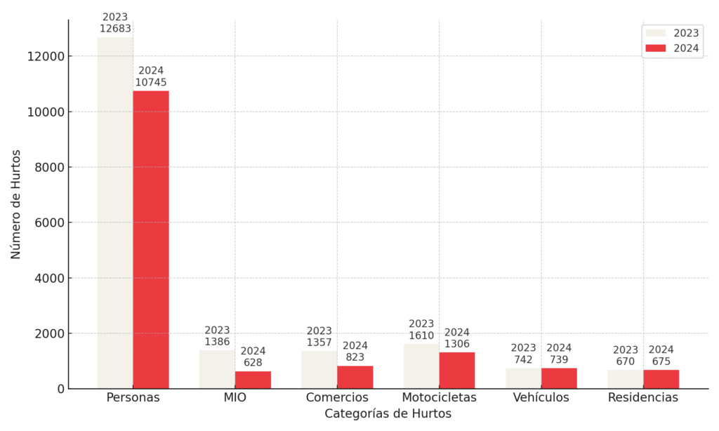 Gráfica comparativa que muestra la variación en el número de hurtos en Cali durante el primer semestre de 2023 y 2024. Incluye datos de hurtos a personas, en el sistema de transporte público MIO, comercios, motocicletas, vehículos y residencias, con indicadores del año.