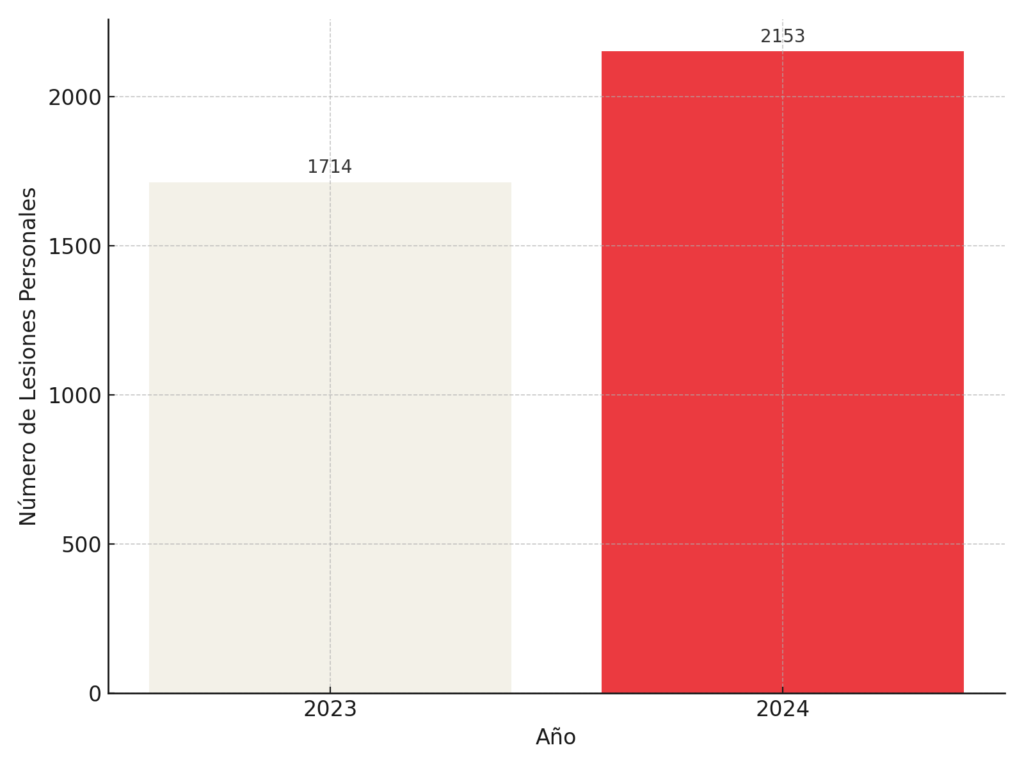 Gráfica que muestra el incremento en el número de lesiones personales en Cali del 1 de enero al 31 de mayo, comparando 2023 con 2024. Los datos indican un aumento del 25.63%, con 1.714 casos en 2023 y 2.153 casos en 2024.