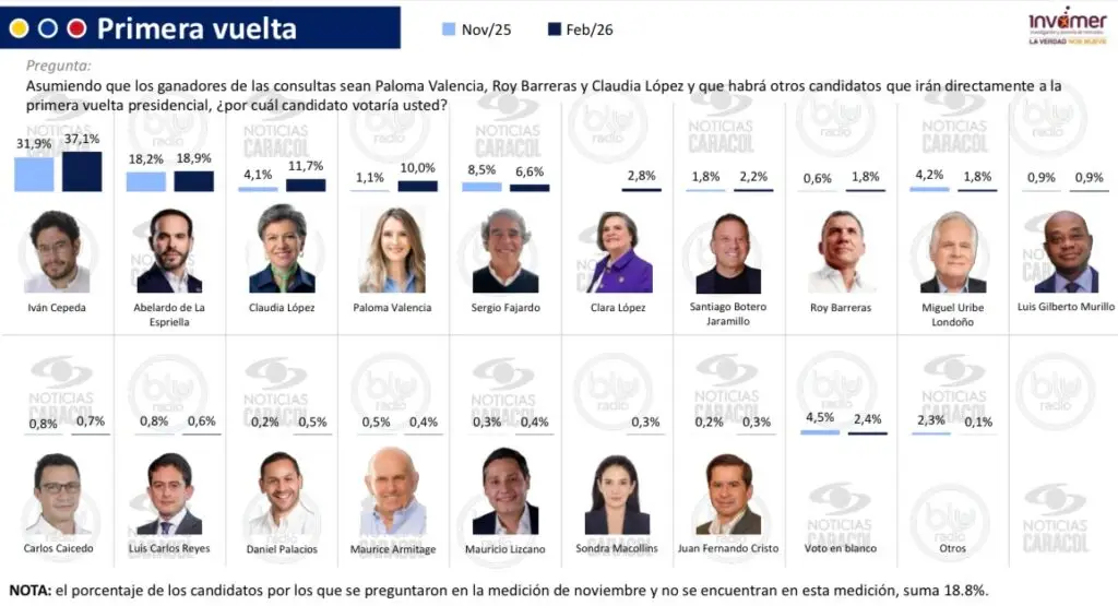 Cepeda ganaría la presidencia en segunda vuelta frente a De la Espriella. Foto: Invamer