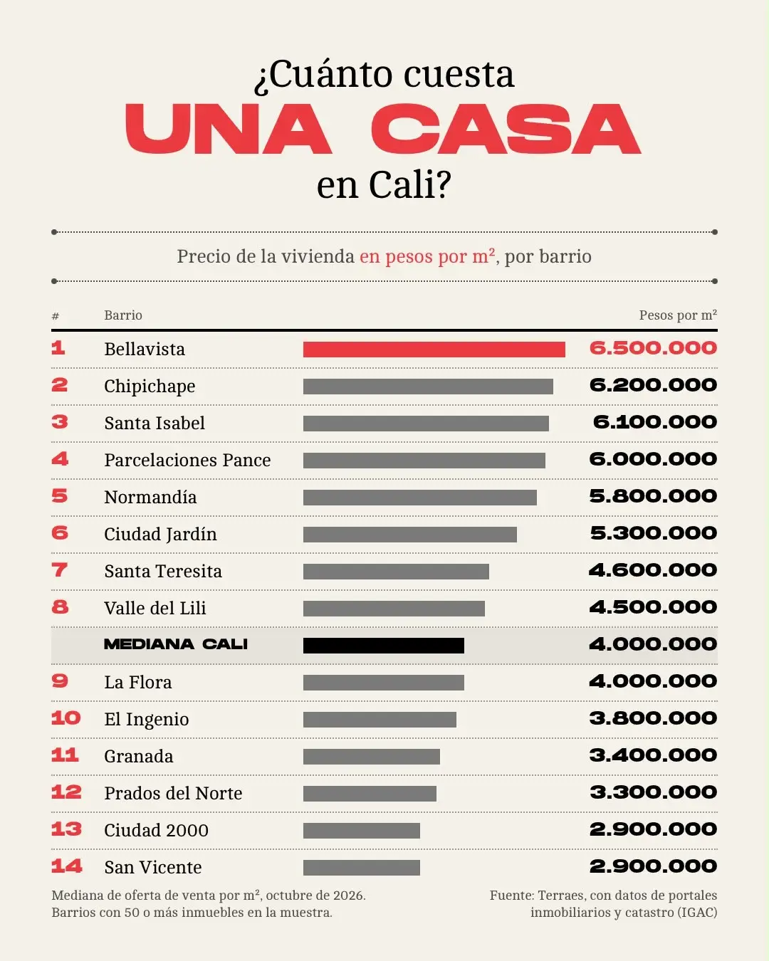 Infografía con el precio del metro cuadrado por barrio en Cali, octubre de 2026